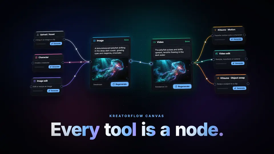 KreatorFlow Canvas: image and video nodes wired into one workflow